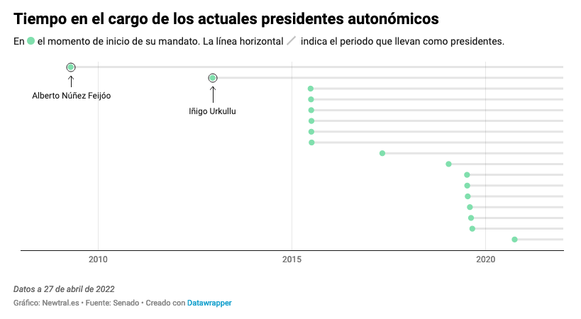 Tiempo en el cargo de los actuales presidentes autonómicos