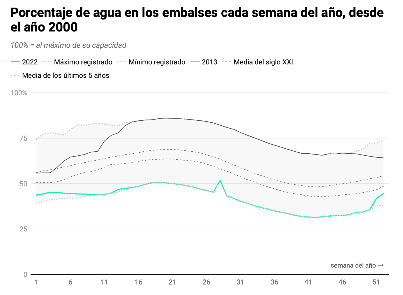 Agua en los embalses en 2022