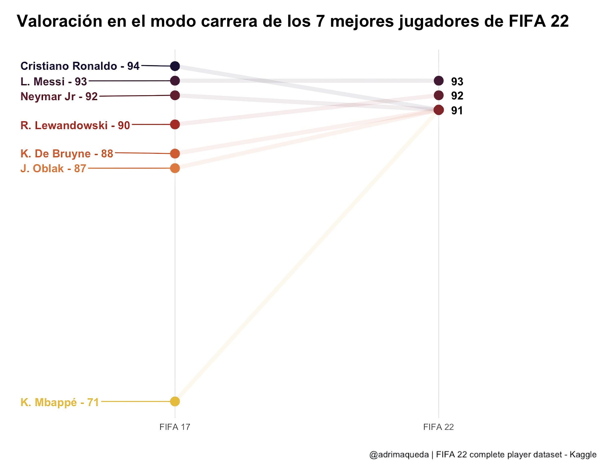 Mejores jugadores de FIFA 22