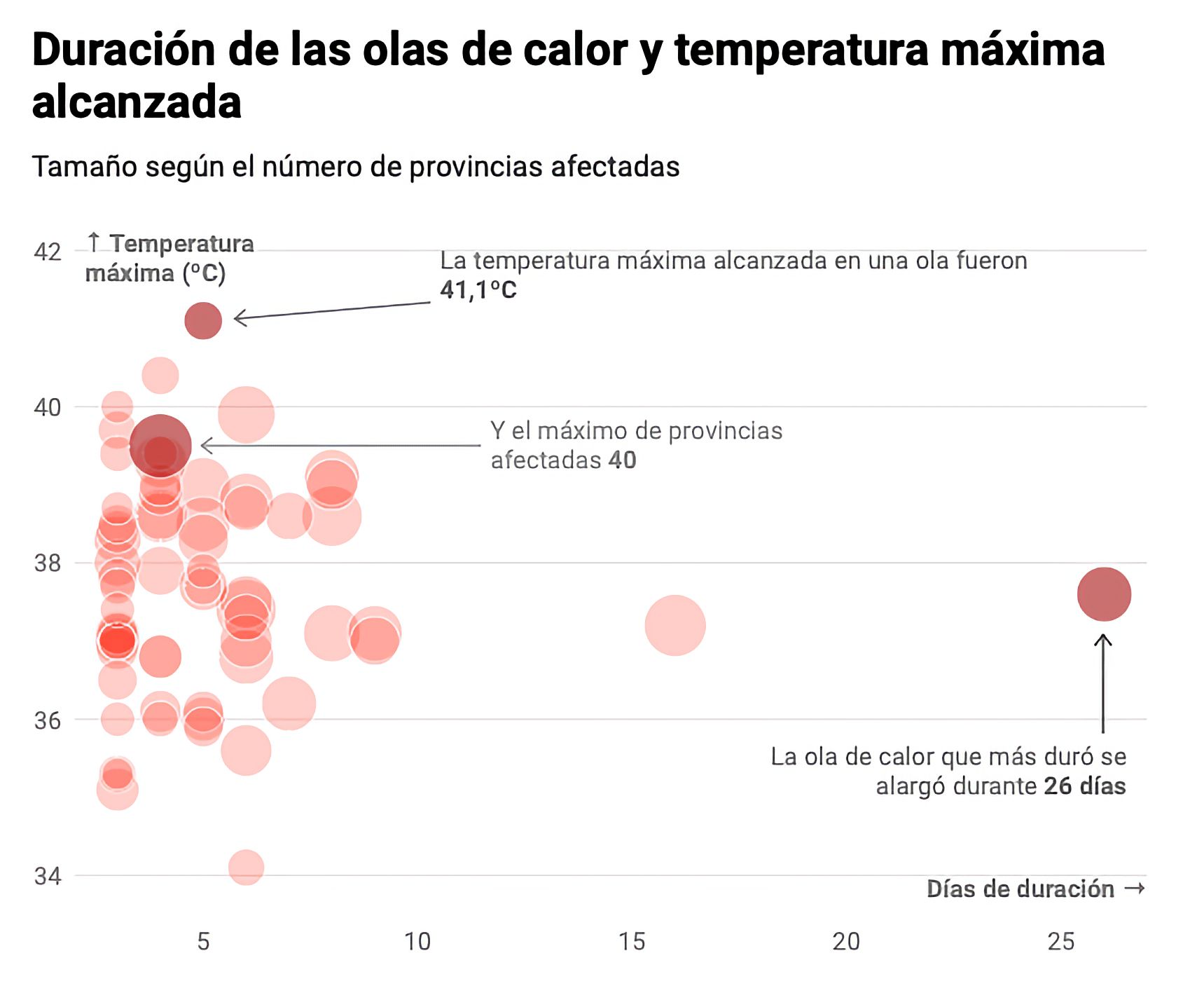 Características de las de calor en la península