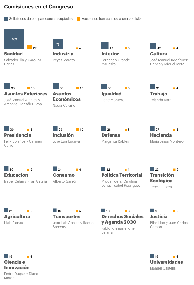 Comisiones en el Congreso de cada ministerio