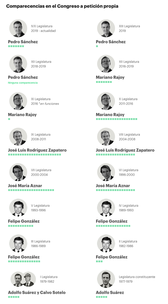 Comparecencias en el Congreso a petición propia de cada presidente
