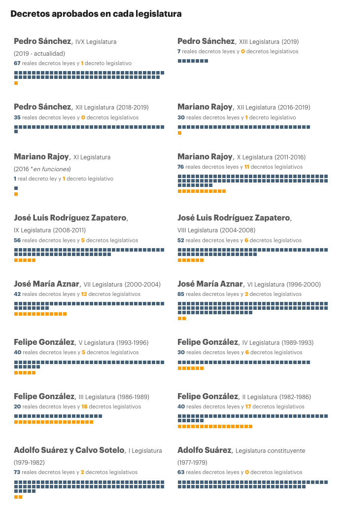 Decretos aprobados a petición propia en cada legislatura