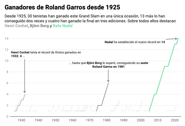 Ganadores de Roland Garros desde 1925
