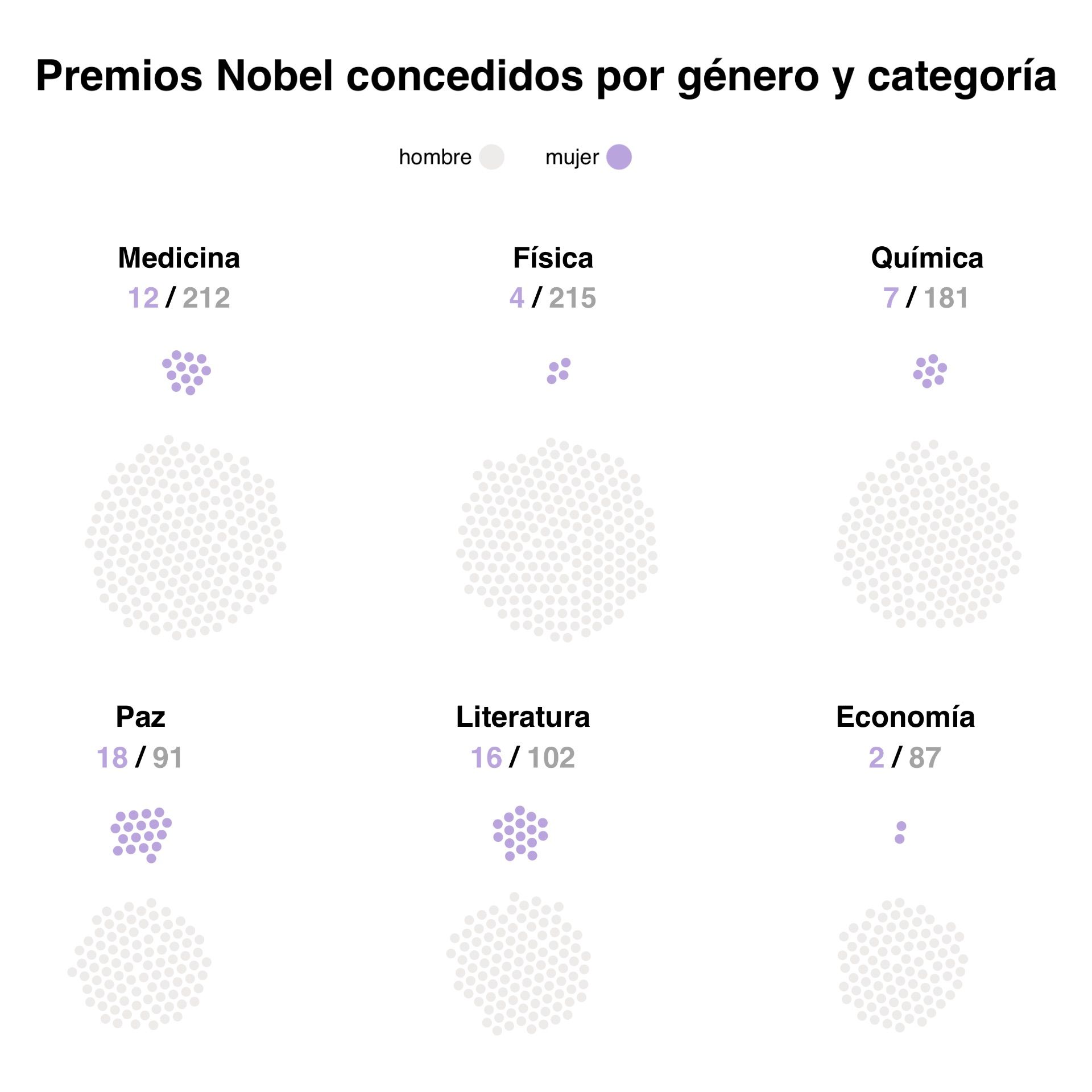 Premios Nobel concedidos por género y categoría