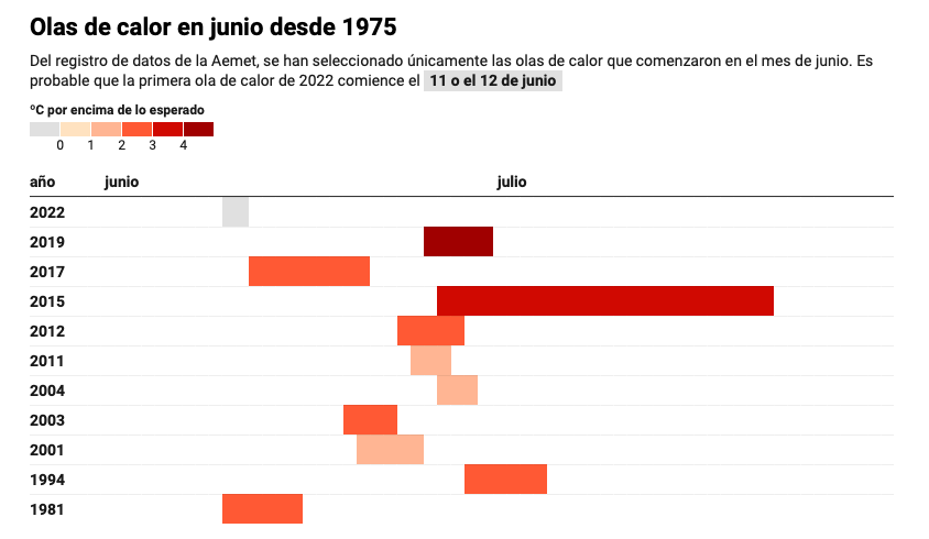 Olas de calor en junio