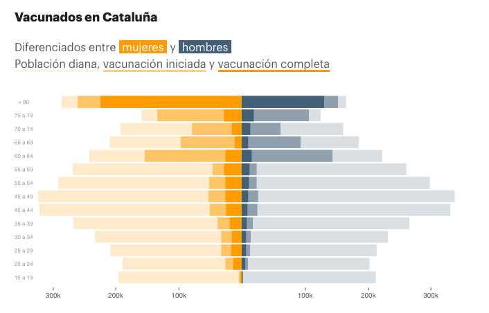 Población vacunada por edad