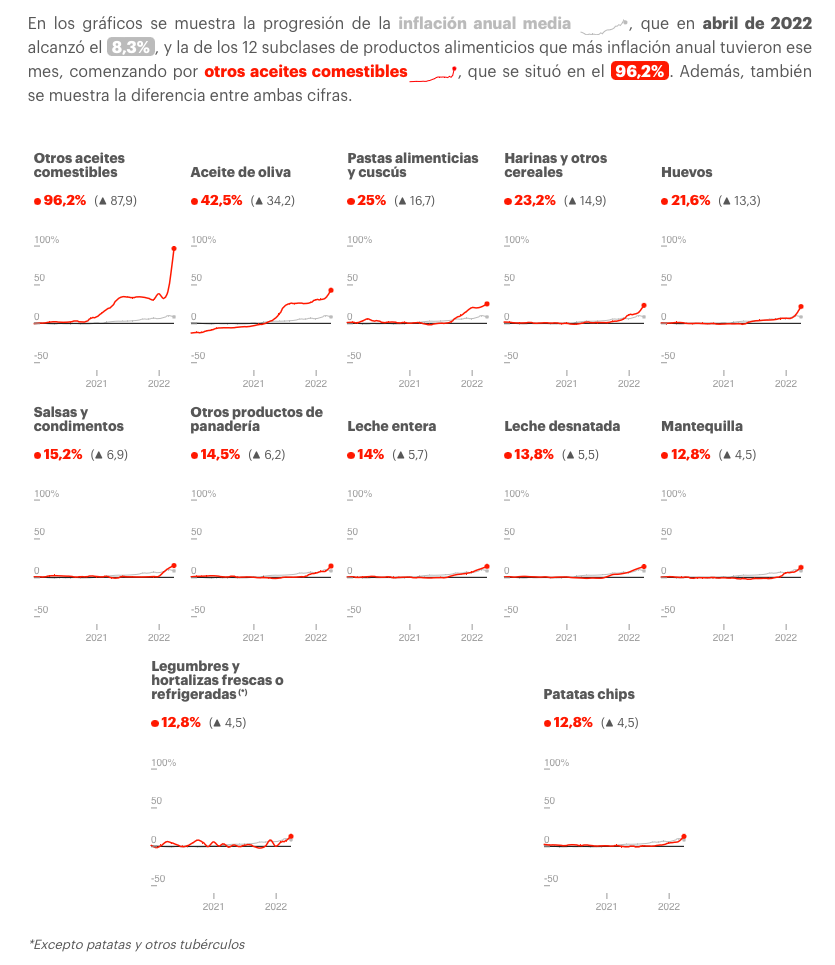 Productos con mayor inflación de abril