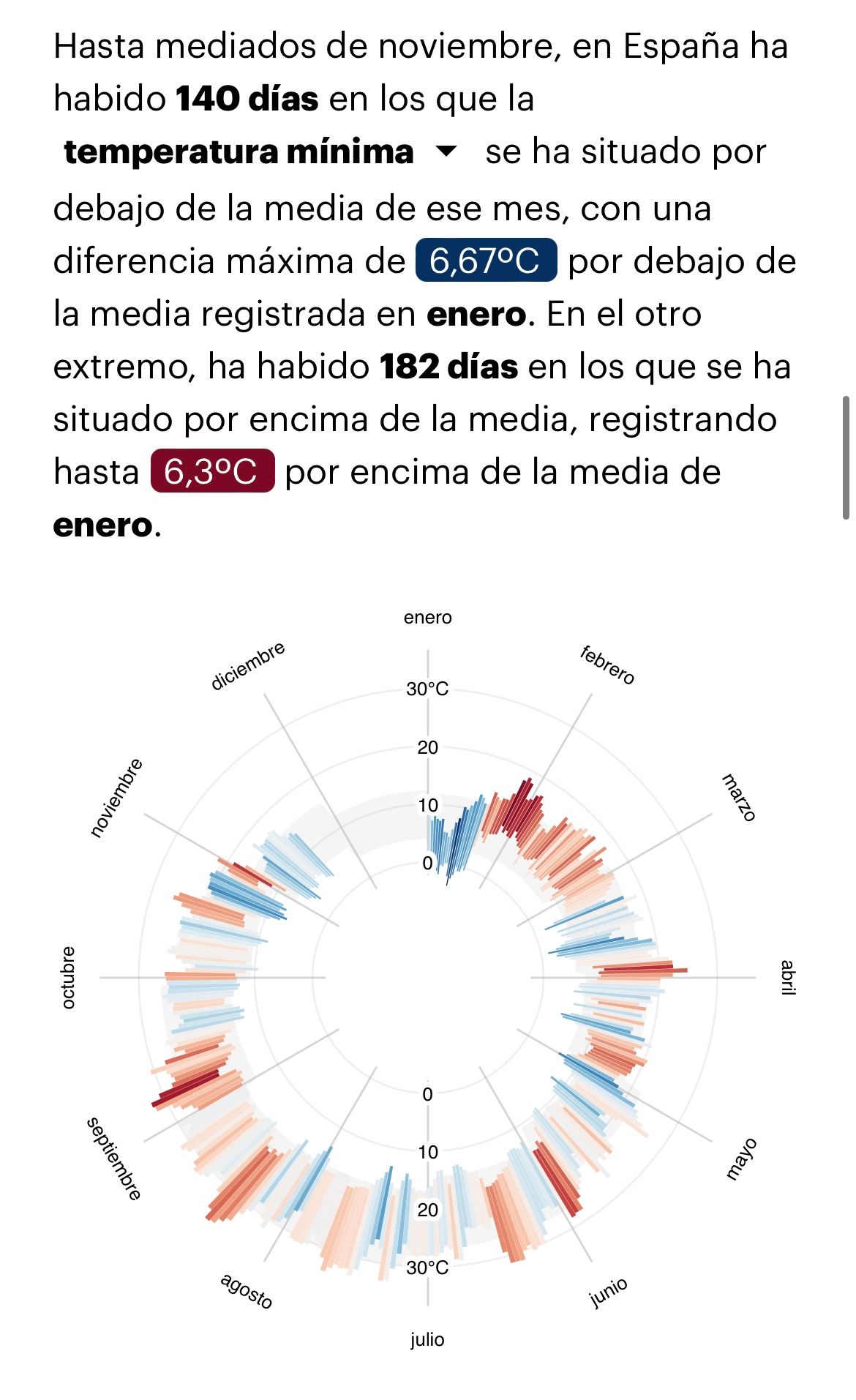 Diferencia de la temperatura diaria en 2021 con el periodo referencia
