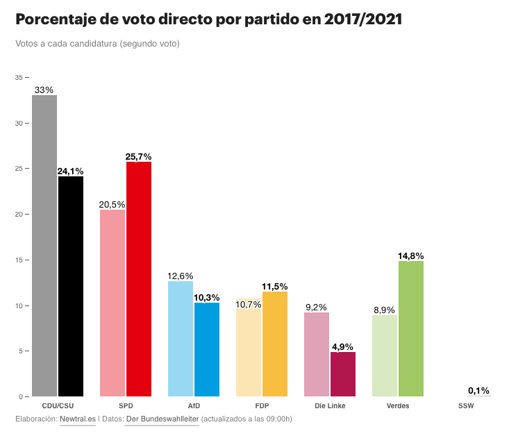 Porcentaje de voto directo elecciones Alemania