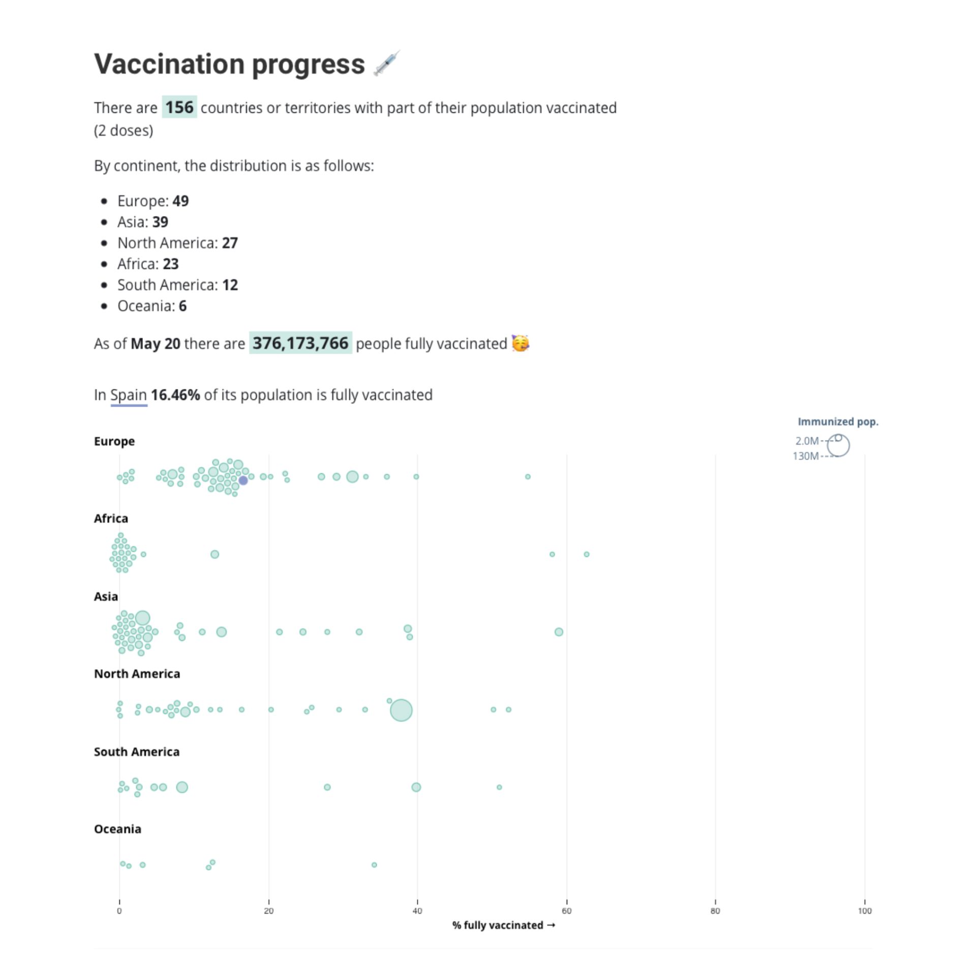 Avance del ritmo de vacunación por países