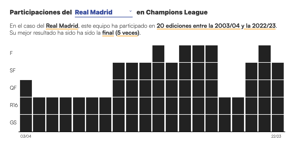 Rondas alcanzadas por cada equipo de en la Champions League