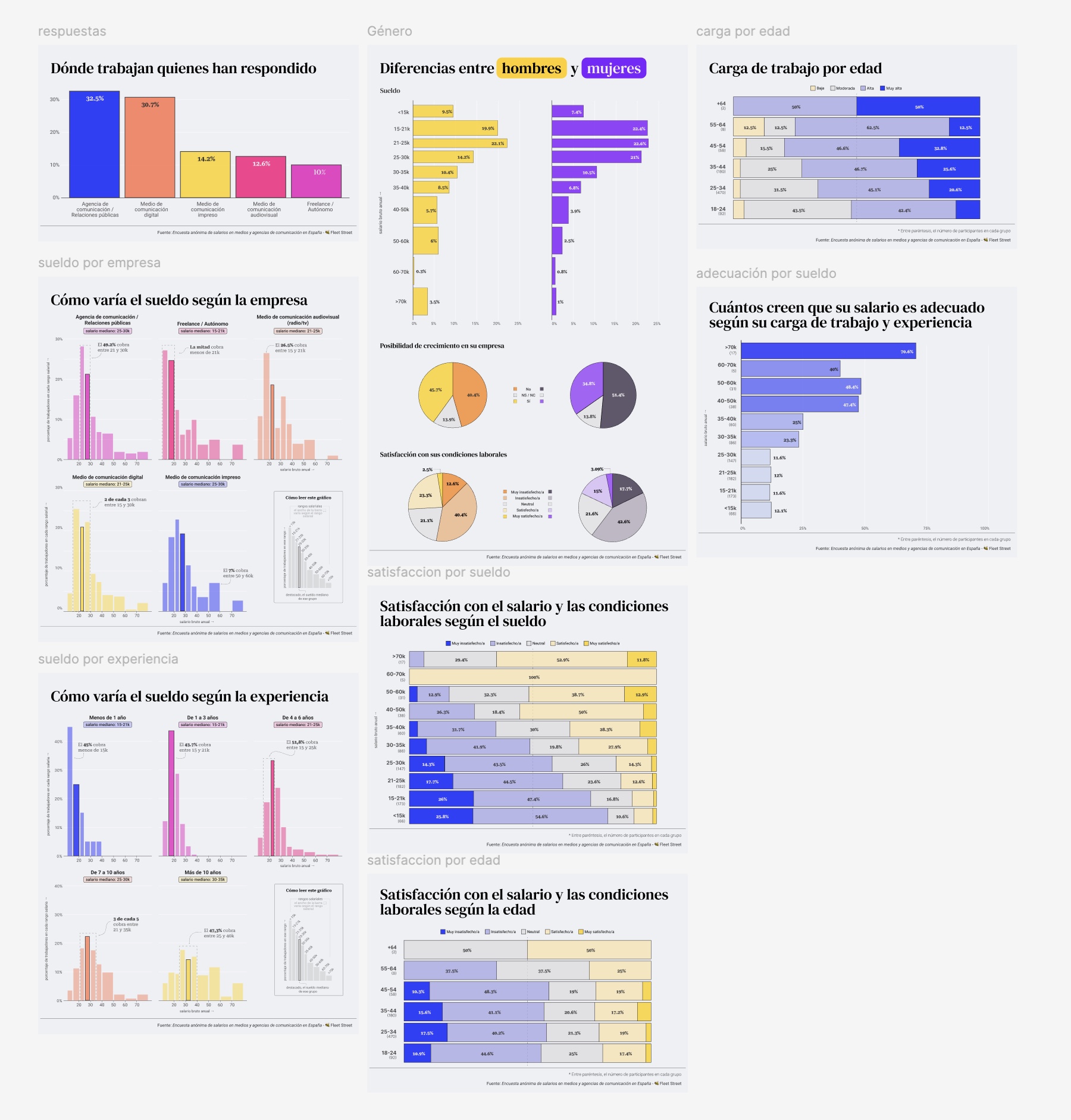 Gráficos de la encuesta de Fleet Street