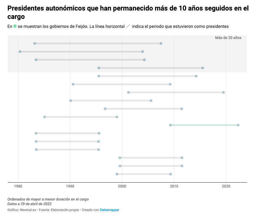 Tiempo en el cargo de los presidentes autonómicos