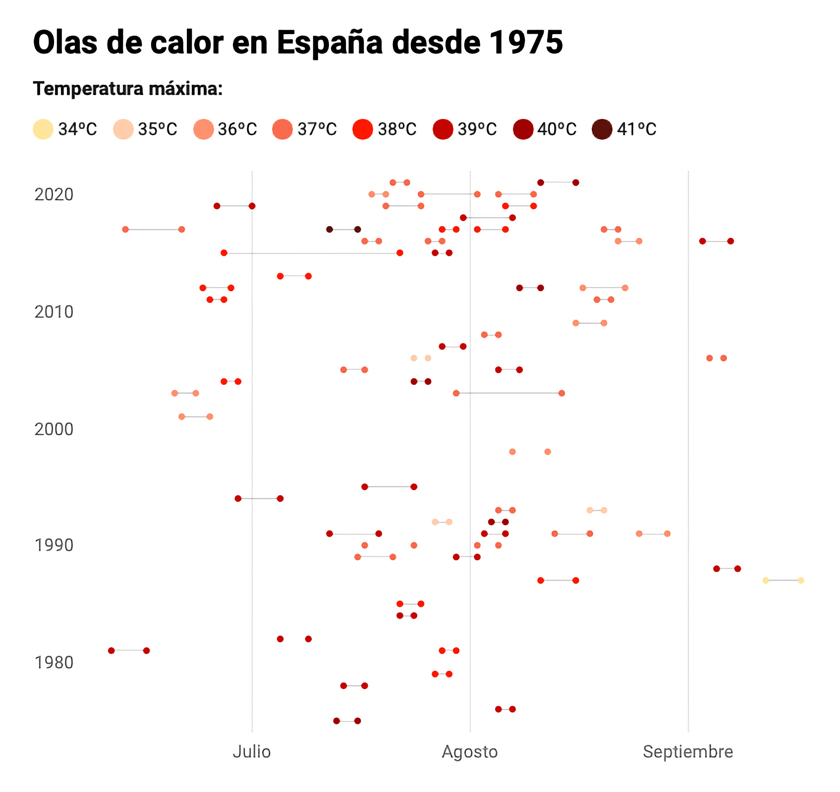 Cuando sube la temperatura