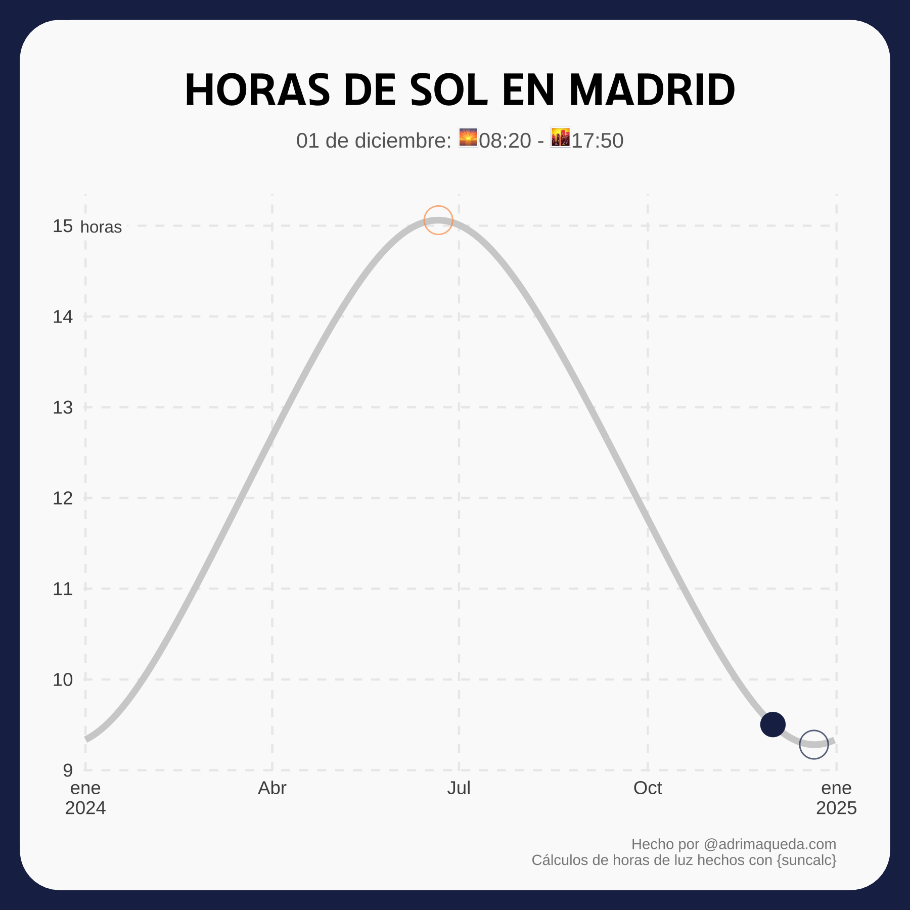 Bot de horas de sol en Bluesky