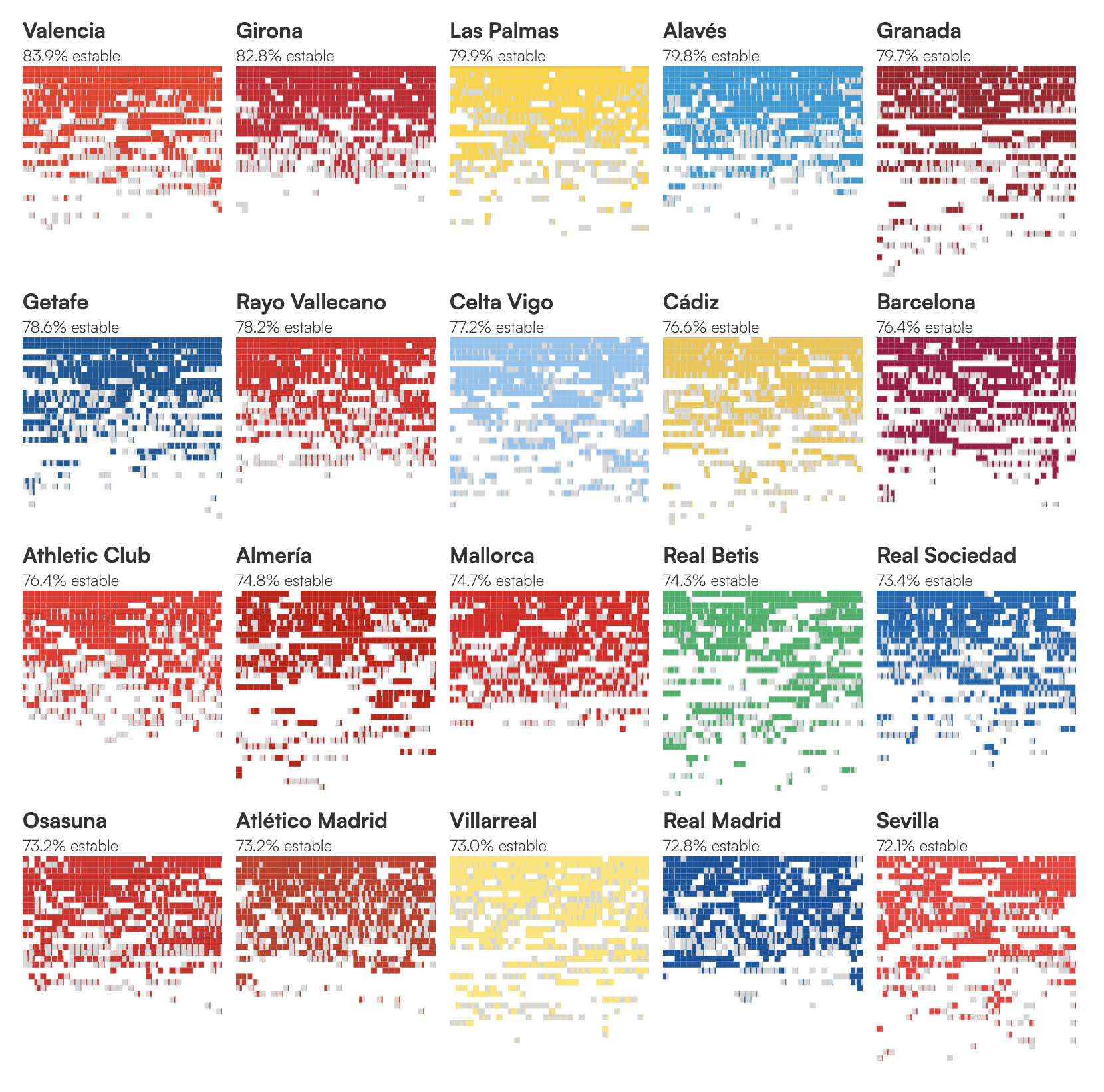 Estabilidad de los equipos de La Liga